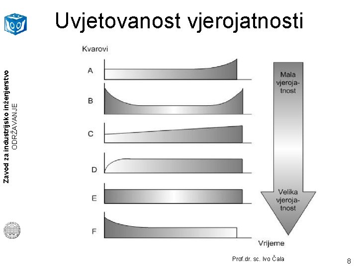 Zavod za industrijsko inženjerstvo ODRŽAVANJE Uvjetovanost vjerojatnosti kvarova Prof. dr. sc. Ivo Čala 8