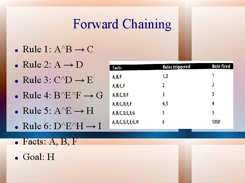 Forward Chaining Rule 1: A^B → C Rule 2: A → D Rule 3: