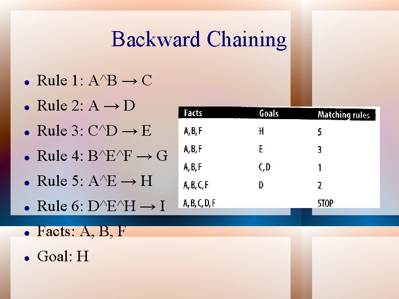Backward Chaining Rule 1: A^B → C Rule 2: A → D Rule 3: