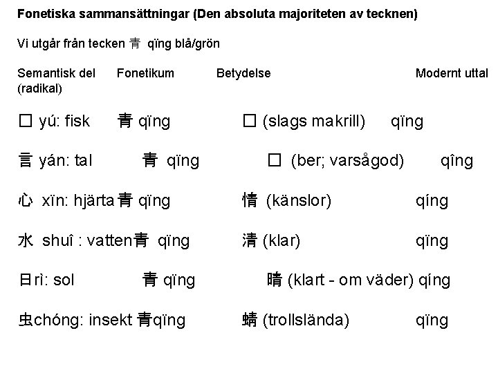 Fonetiska sammansättningar (Den absoluta majoriteten av tecknen) Vi utgår från tecken 青 qïng blå/grön