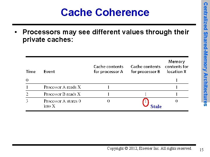  • Processors may see different values through their private caches: Stale Copyright ©