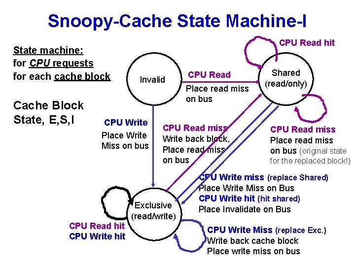 Snoopy-Cache State Machine-I State machine: for CPU requests for each cache block Cache Block