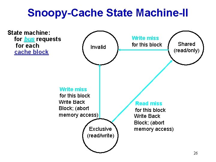 Snoopy-Cache State Machine-II State machine: for bus requests for each cache block Invalid Write