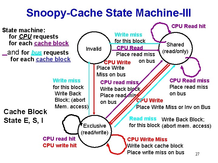 Snoopy-Cache State Machine-III CPU Read hit State machine: for CPU requests for each cache