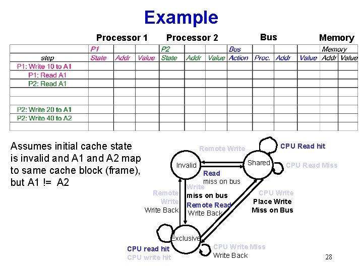 Example Processor 1 Processor 2 Assumes initial cache state is invalid and A 1