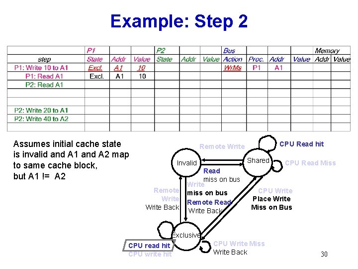 Example: Step 2 Assumes initial cache state is invalid and A 1 and A