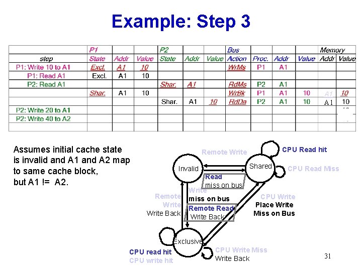 Example: Step 3 A 1 Assumes initial cache state is invalid and A 1