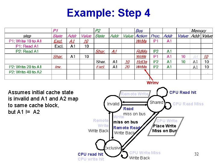 Example: Step 4 A 1 A 1 Wr. Inv Assumes initial cache state is