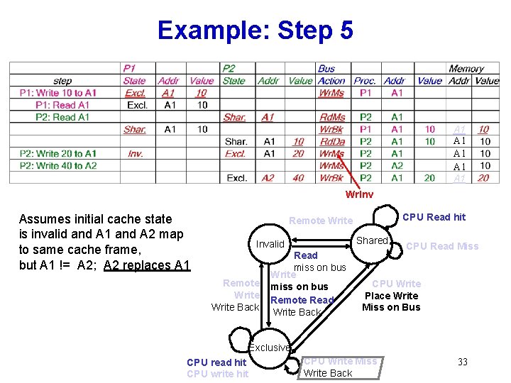 Example: Step 5 A 1 A 1 A 1 Wr. Inv Assumes initial cache