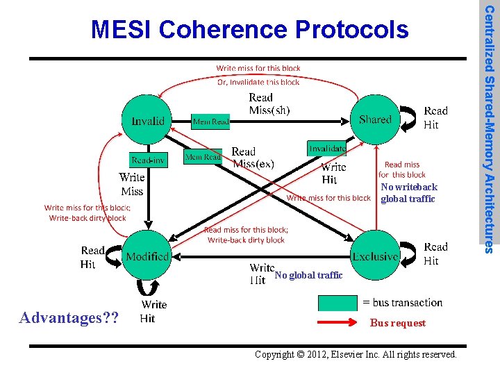 No writeback global traffic No global traffic Advantages? ? Bus request Copyright © 2012,