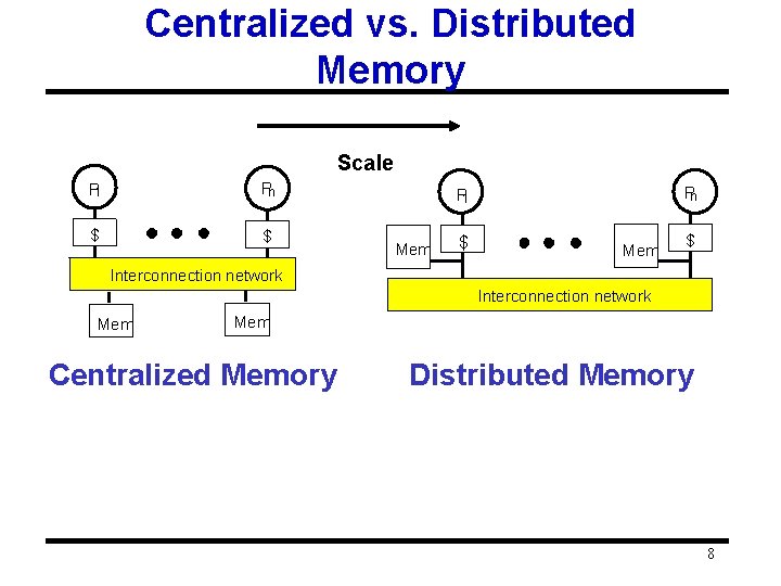 Centralized vs. Distributed Memory Scale P 1 Pn $ $ Pn P 1 Mem