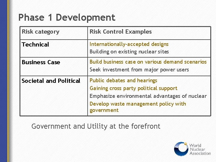 Phase 1 Development Risk category Risk Control Examples Technical Internationally-accepted designs Building on existing