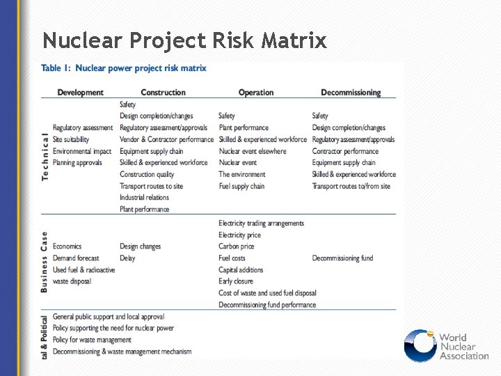 Nuclear Project Risk Matrix 