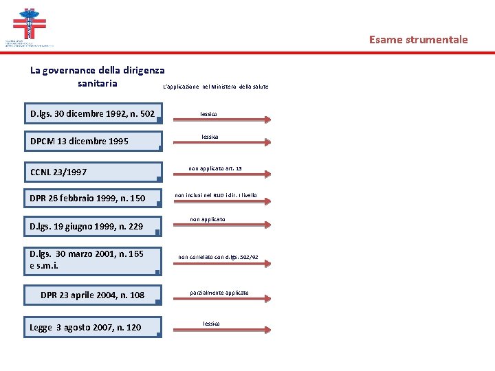 Esame strumentale La governance della dirigenza sanitaria L’applicazione nel Ministero della salute D. lgs.