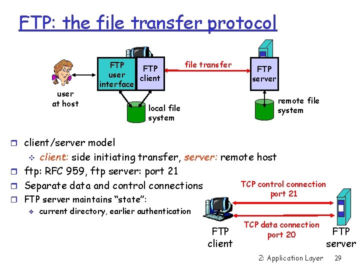 FTP: the file transfer protocol user at host FTP user client interface file transfer