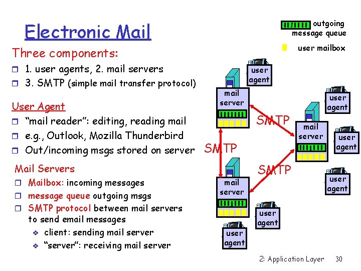 outgoing message queue Electronic Mail user mailbox Three components: r 1. user agents, 2.