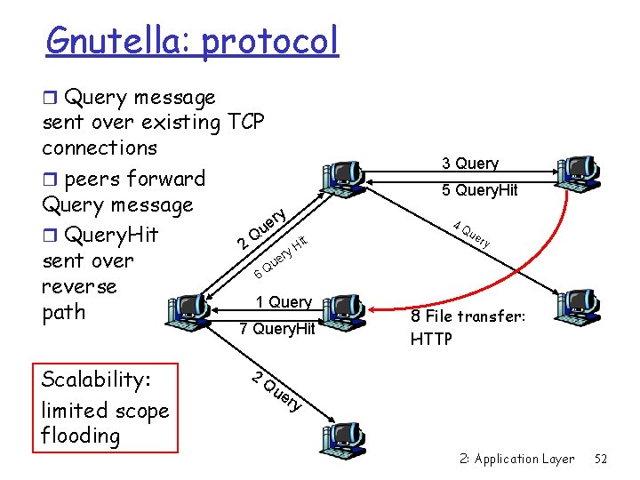 Gnutella: protocol r Query message sent over existing TCP connections r peers forward Query