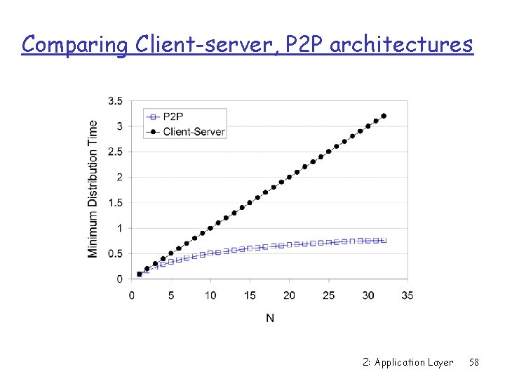 Comparing Client-server, P 2 P architectures 2: Application Layer 58 