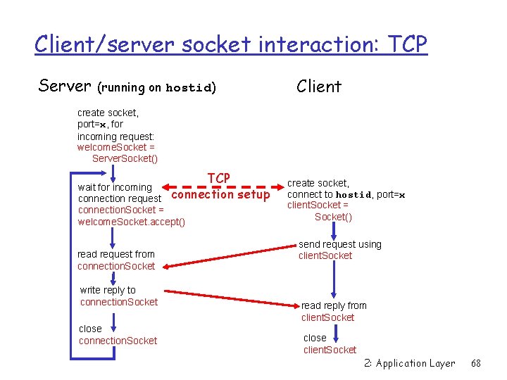 Client/server socket interaction: TCP Server Client (running on hostid) create socket, port=x, for incoming