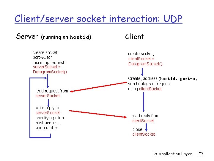 Client/server socket interaction: UDP Server (running on hostid) create socket, port=x, for incoming request: