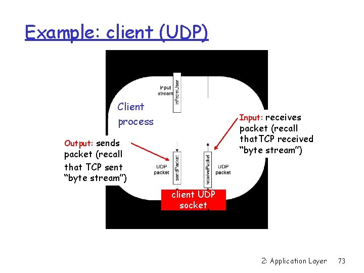 Example: client (UDP) Client process Input: receives packet (recall that. TCP received “byte stream”)