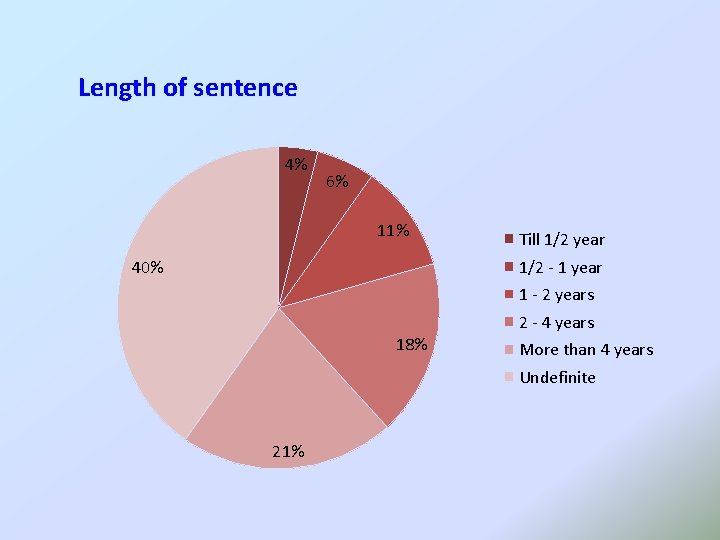 Length of sentence 4% 6% 11% Till 1/2 year 1/2 - 1 year 40%