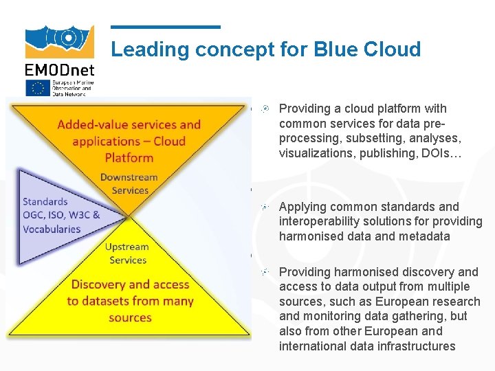 Leading concept for Blue Cloud Providing a cloud platform with common services for data