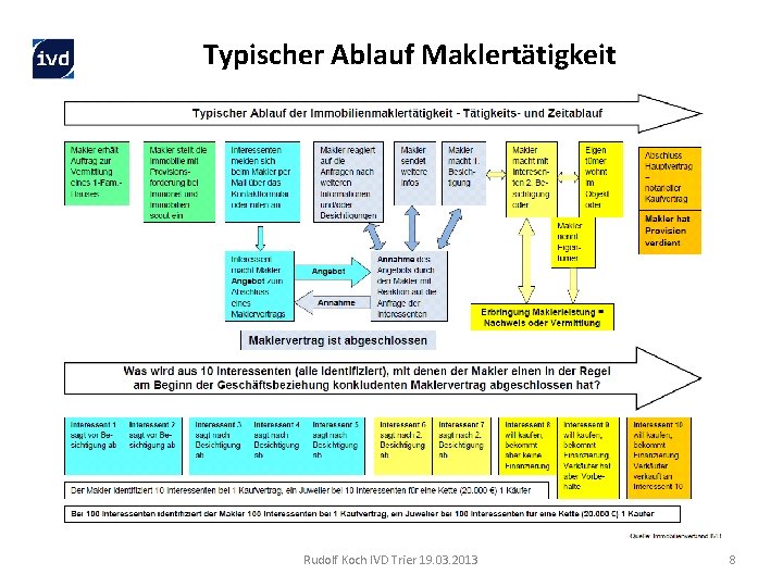 Typischer Ablauf Maklertätigkeit Rudolf Koch IVD Trier 19. 03. 2013 8 