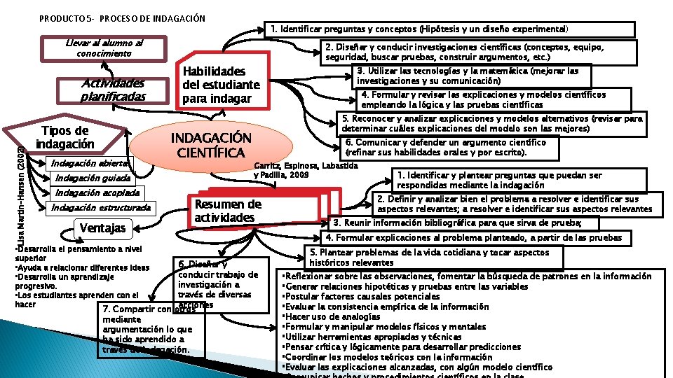 PRODUCTO 5 - PROCESO DE INDAGACIÓN 1. Identificar preguntas y conceptos (Hipótesis y un