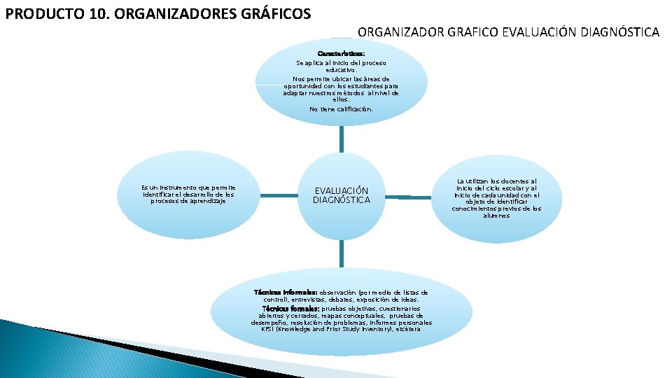 PRODUCTO 10. ORGANIZADORES GRÁFICOS ORGANIZADOR GRAFICO EVALUACIÓN DIAGNÓSTICA Características: Se aplica al inicio del