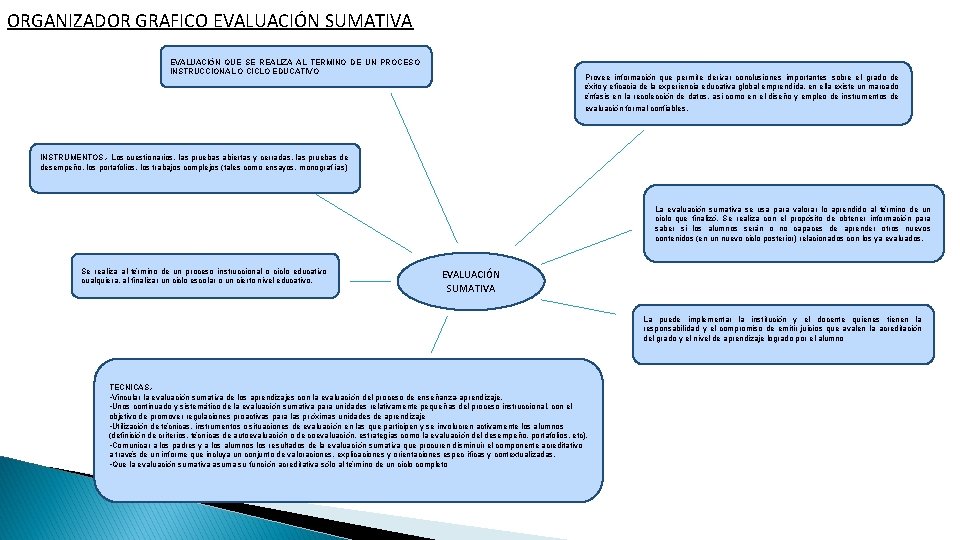 ORGANIZADOR GRAFICO EVALUACIÓN SUMATIVA EVALUACIÓN QUE SE REALIZA AL TERMINO DE UN PROCESO INSTRUCCIONAL