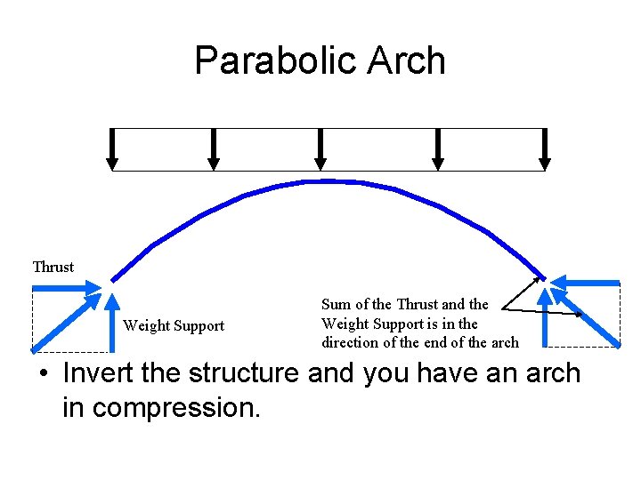 Parabolic Arch Thrust Weight Support Sum of the Thrust and the Weight Support is