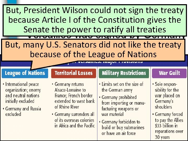 The Treaty Versailles, 1919 But, President Wilsonof could not sign the treaty because Article