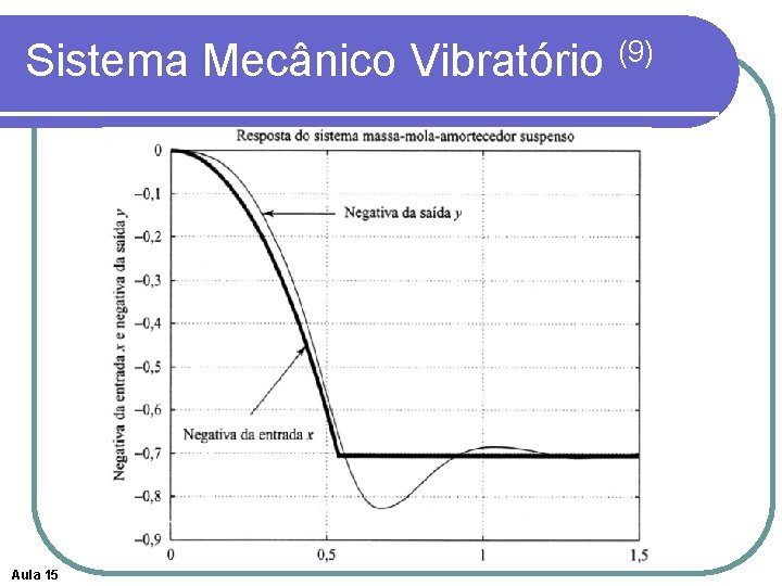 Sistema Mecânico Vibratório (9) Aula 15 Sistema Mecânico Vibratório (9) Aula 15