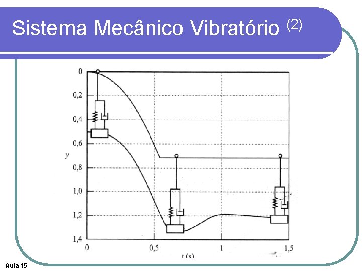Sistema Mecânico Vibratório (2) Aula 15 Sistema Mecânico Vibratório (2) Aula 15