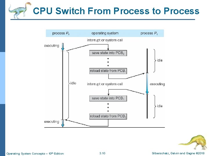 CPU Switch From Process to Process Operating System Concepts – 10 th Edition 3.