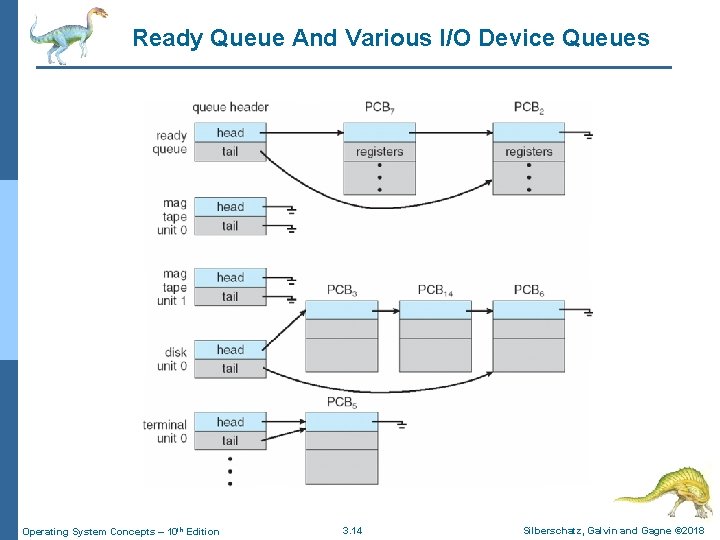 Ready Queue And Various I/O Device Queues Operating System Concepts – 10 th Edition