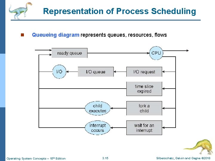 Representation of Process Scheduling n Queueing diagram represents queues, resources, flows Operating System Concepts