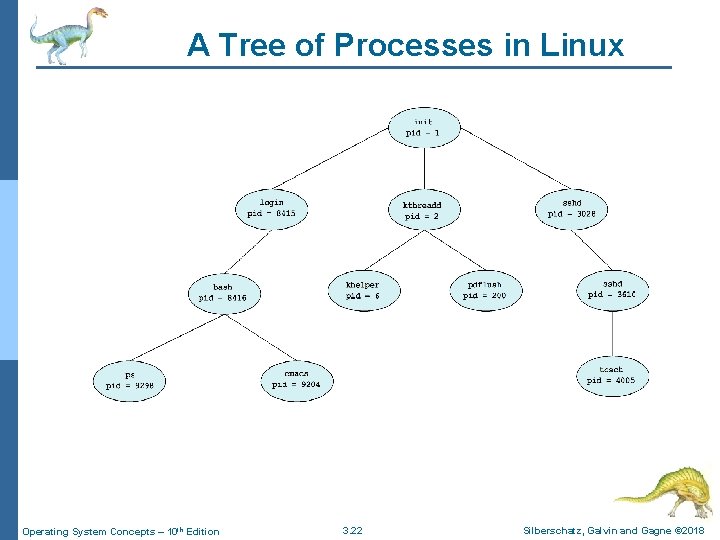 A Tree of Processes in Linux Operating System Concepts – 10 th Edition 3.