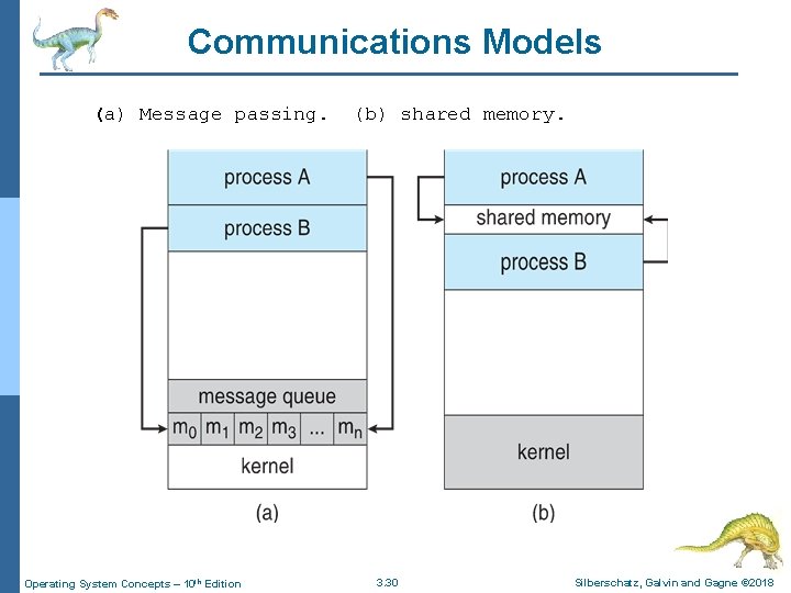Communications Models (a) Message passing. Operating System Concepts – 10 th Edition (b) shared