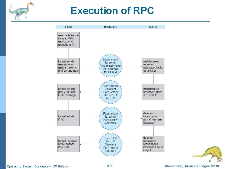 Execution of RPC Operating System Concepts – 10 th Edition 3. 59 Silberschatz, Galvin