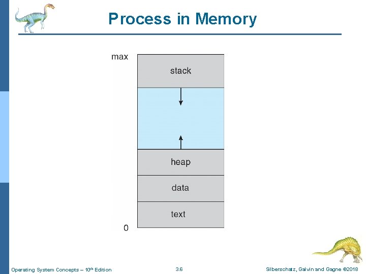 Process in Memory Operating System Concepts – 10 th Edition 3. 6 Silberschatz, Galvin