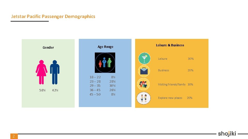 Jetstar Pacific Passenger Demographics Gender Age Range Leisure & Business Leisure 30 % Business