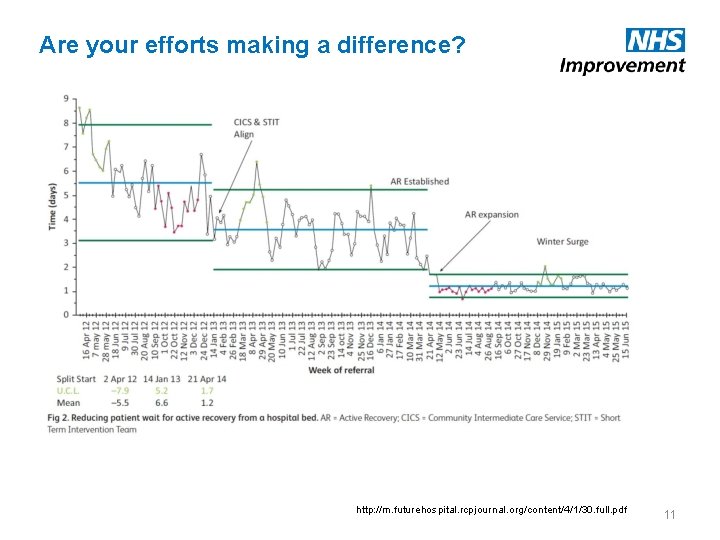 Are your efforts making a difference? http: //m. futurehospital. rcpjournal. org/content/4/1/30. full. pdf 11