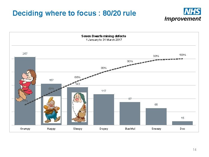 Deciding where to focus : 80/20 rule Seven Dwarfs mining defects 1 January to