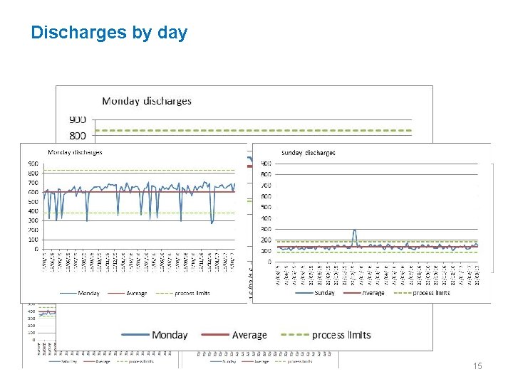 Discharges by day 15 
