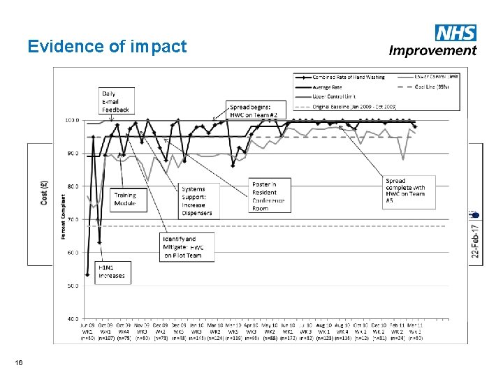 Evidence of impact 16 
