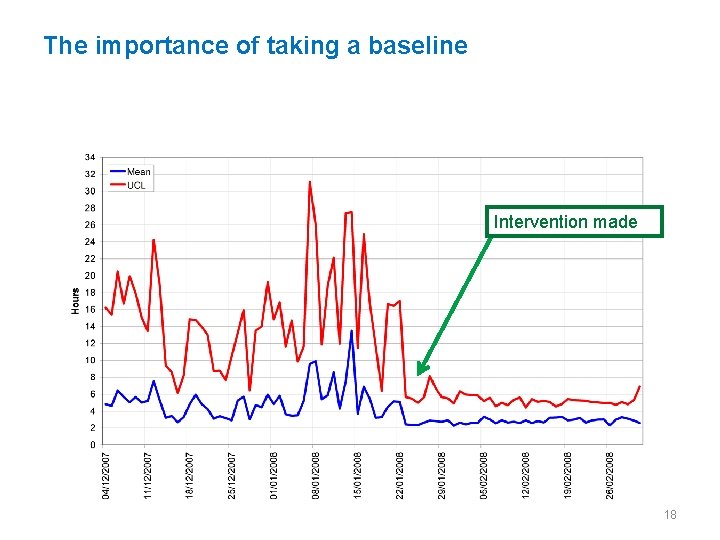 The importance of taking a baseline Intervention made 18 