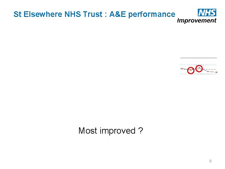 St Elsewhere NHS Trust : A&E performance Most improved ? 9 