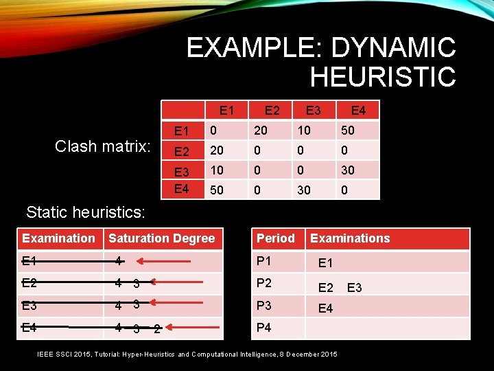 EXAMPLE: DYNAMIC HEURISTIC E 1 Clash matrix: E 2 E 3 E 4 E